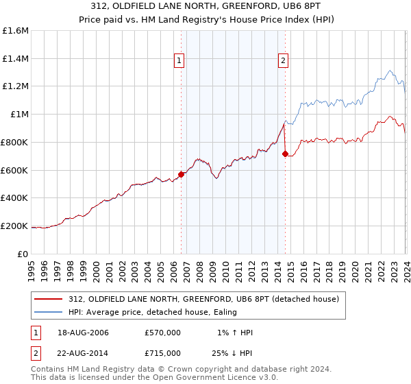 312, OLDFIELD LANE NORTH, GREENFORD, UB6 8PT: Price paid vs HM Land Registry's House Price Index