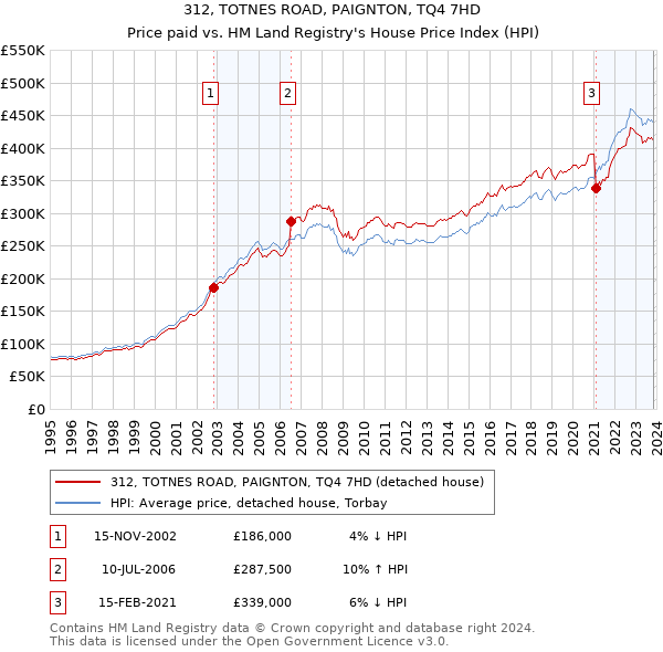 312, TOTNES ROAD, PAIGNTON, TQ4 7HD: Price paid vs HM Land Registry's House Price Index