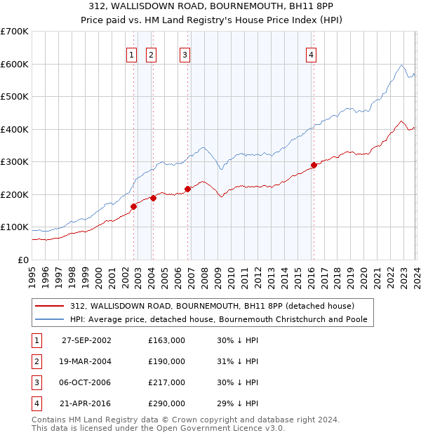 312, WALLISDOWN ROAD, BOURNEMOUTH, BH11 8PP: Price paid vs HM Land Registry's House Price Index