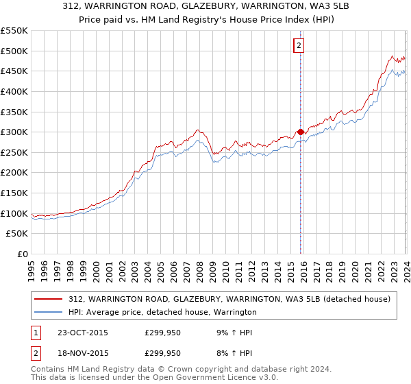 312, WARRINGTON ROAD, GLAZEBURY, WARRINGTON, WA3 5LB: Price paid vs HM Land Registry's House Price Index