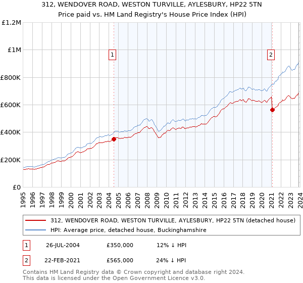 312, WENDOVER ROAD, WESTON TURVILLE, AYLESBURY, HP22 5TN: Price paid vs HM Land Registry's House Price Index