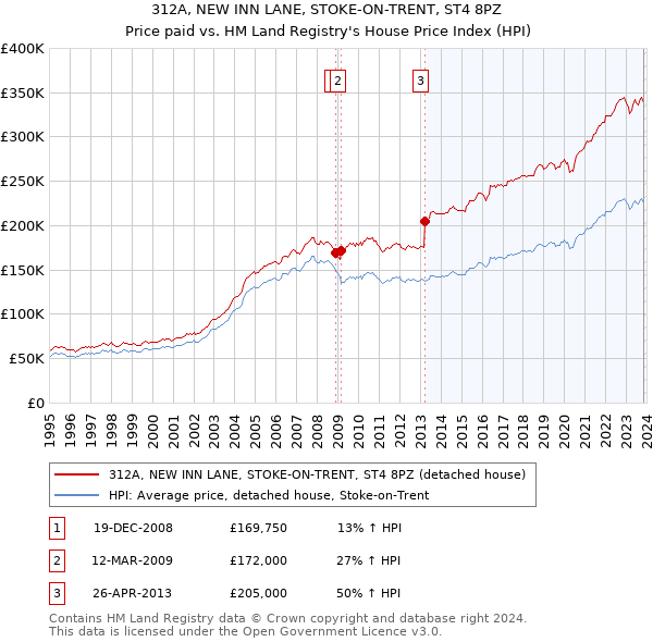 312A, NEW INN LANE, STOKE-ON-TRENT, ST4 8PZ: Price paid vs HM Land Registry's House Price Index