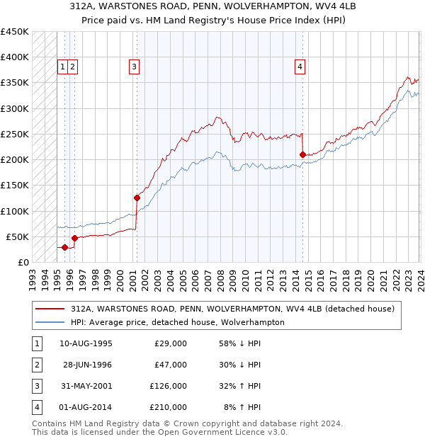 312A, WARSTONES ROAD, PENN, WOLVERHAMPTON, WV4 4LB: Price paid vs HM Land Registry's House Price Index