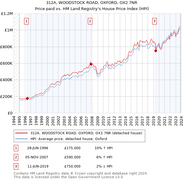 312A, WOODSTOCK ROAD, OXFORD, OX2 7NR: Price paid vs HM Land Registry's House Price Index
