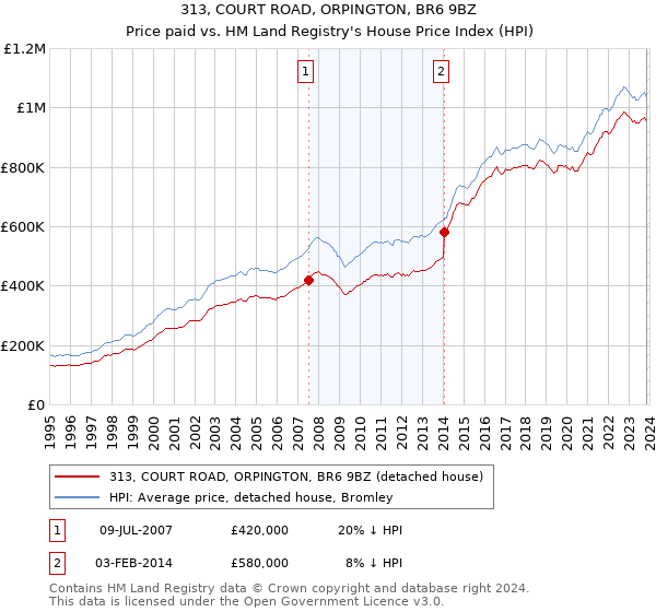 313, COURT ROAD, ORPINGTON, BR6 9BZ: Price paid vs HM Land Registry's House Price Index