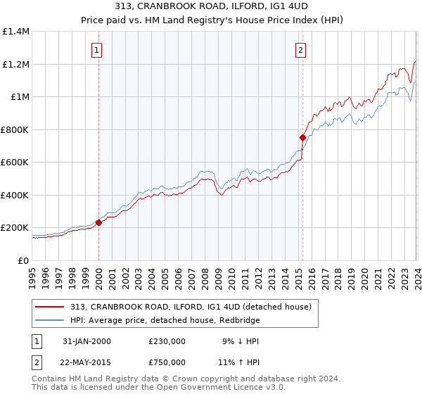 313, CRANBROOK ROAD, ILFORD, IG1 4UD: Price paid vs HM Land Registry's House Price Index