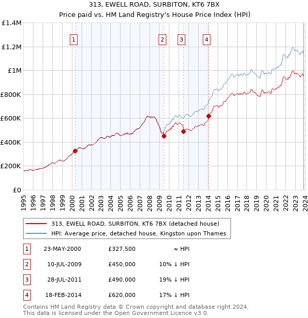 313, EWELL ROAD, SURBITON, KT6 7BX: Price paid vs HM Land Registry's House Price Index