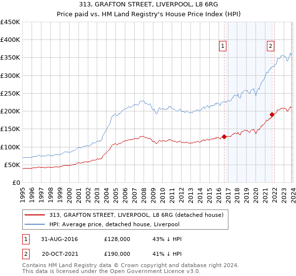 313, GRAFTON STREET, LIVERPOOL, L8 6RG: Price paid vs HM Land Registry's House Price Index
