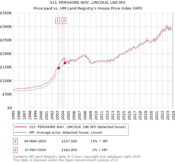 313, PERSHORE WAY, LINCOLN, LN6 0FS: Price paid vs HM Land Registry's House Price Index