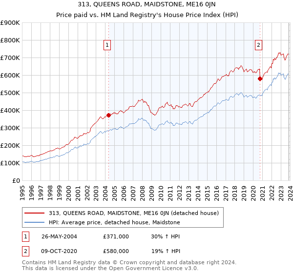 313, QUEENS ROAD, MAIDSTONE, ME16 0JN: Price paid vs HM Land Registry's House Price Index