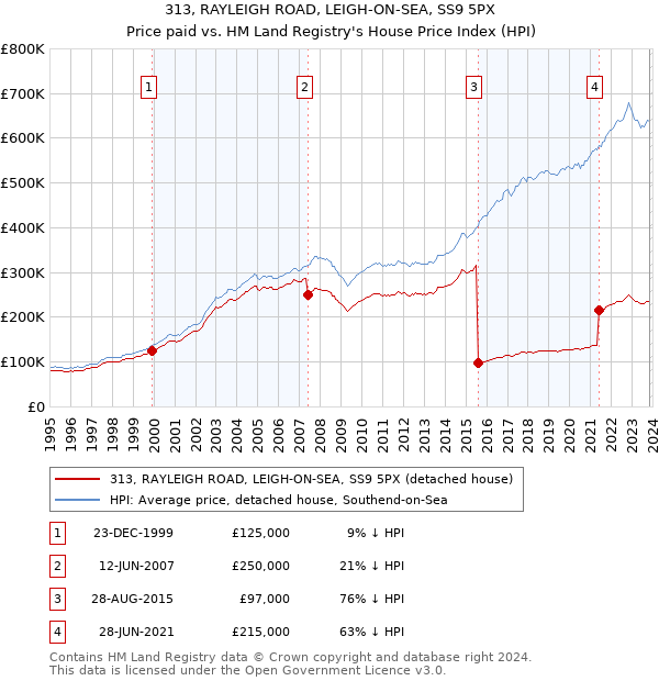 313, RAYLEIGH ROAD, LEIGH-ON-SEA, SS9 5PX: Price paid vs HM Land Registry's House Price Index