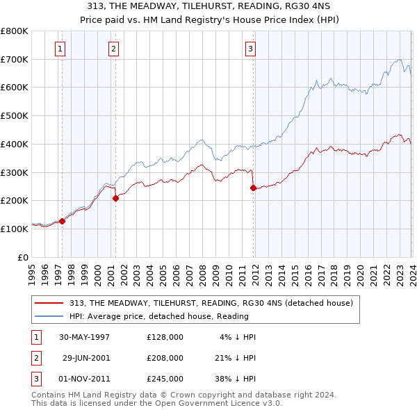 313, THE MEADWAY, TILEHURST, READING, RG30 4NS: Price paid vs HM Land Registry's House Price Index