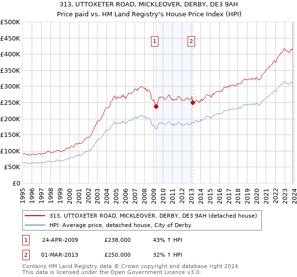 313, UTTOXETER ROAD, MICKLEOVER, DERBY, DE3 9AH: Price paid vs HM Land Registry's House Price Index