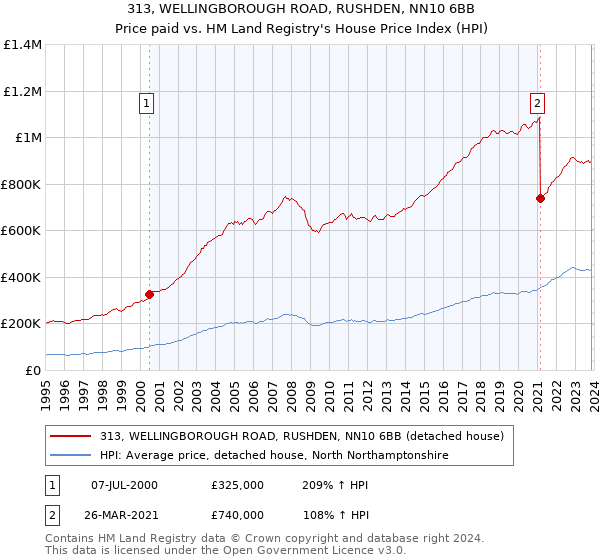 313, WELLINGBOROUGH ROAD, RUSHDEN, NN10 6BB: Price paid vs HM Land Registry's House Price Index