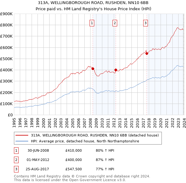 313A, WELLINGBOROUGH ROAD, RUSHDEN, NN10 6BB: Price paid vs HM Land Registry's House Price Index