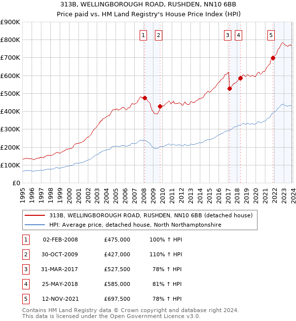 313B, WELLINGBOROUGH ROAD, RUSHDEN, NN10 6BB: Price paid vs HM Land Registry's House Price Index