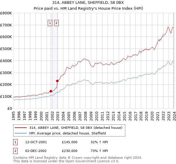 314, ABBEY LANE, SHEFFIELD, S8 0BX: Price paid vs HM Land Registry's House Price Index