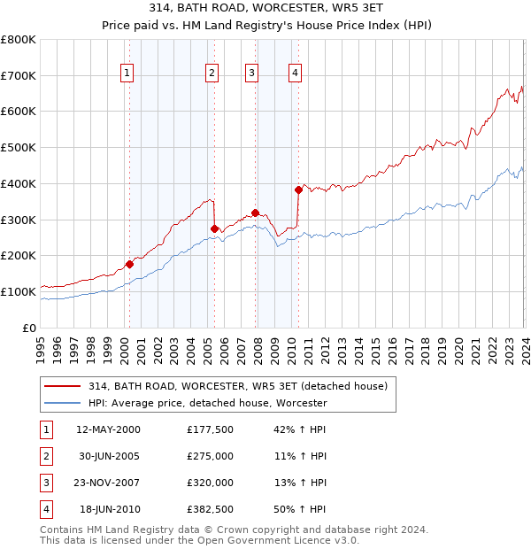 314, BATH ROAD, WORCESTER, WR5 3ET: Price paid vs HM Land Registry's House Price Index