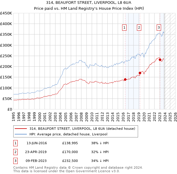 314, BEAUFORT STREET, LIVERPOOL, L8 6UA: Price paid vs HM Land Registry's House Price Index
