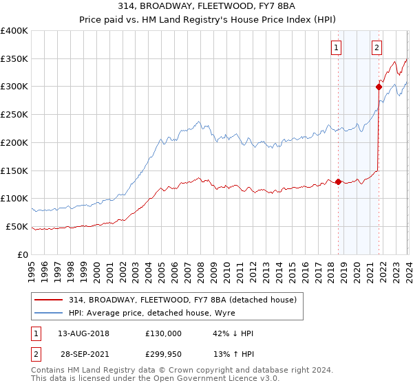 314, BROADWAY, FLEETWOOD, FY7 8BA: Price paid vs HM Land Registry's House Price Index