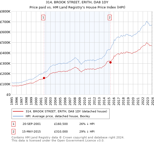 314, BROOK STREET, ERITH, DA8 1DY: Price paid vs HM Land Registry's House Price Index
