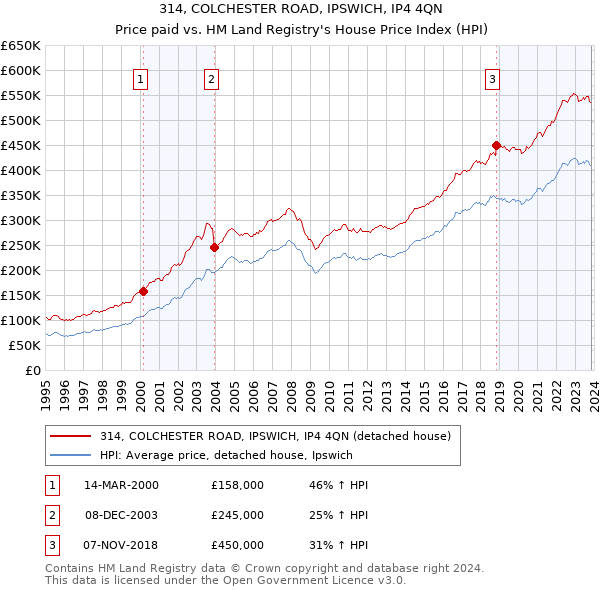 314, COLCHESTER ROAD, IPSWICH, IP4 4QN: Price paid vs HM Land Registry's House Price Index