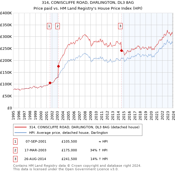 314, CONISCLIFFE ROAD, DARLINGTON, DL3 8AG: Price paid vs HM Land Registry's House Price Index