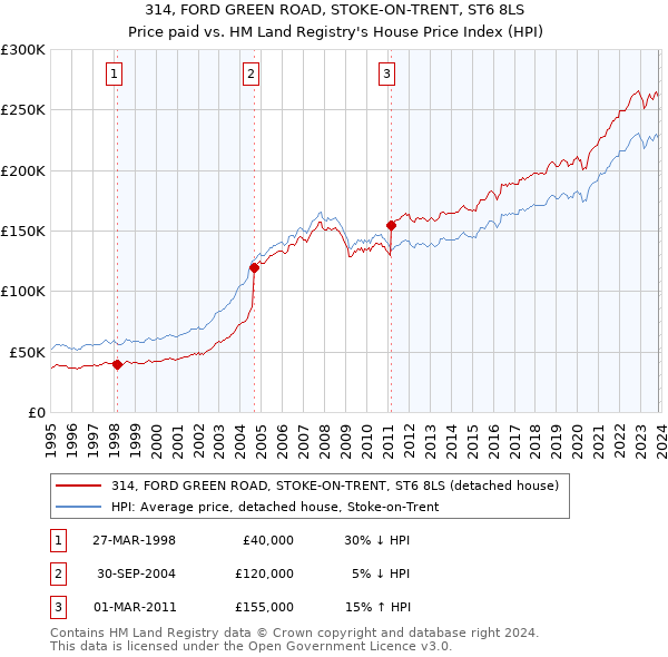 314, FORD GREEN ROAD, STOKE-ON-TRENT, ST6 8LS: Price paid vs HM Land Registry's House Price Index