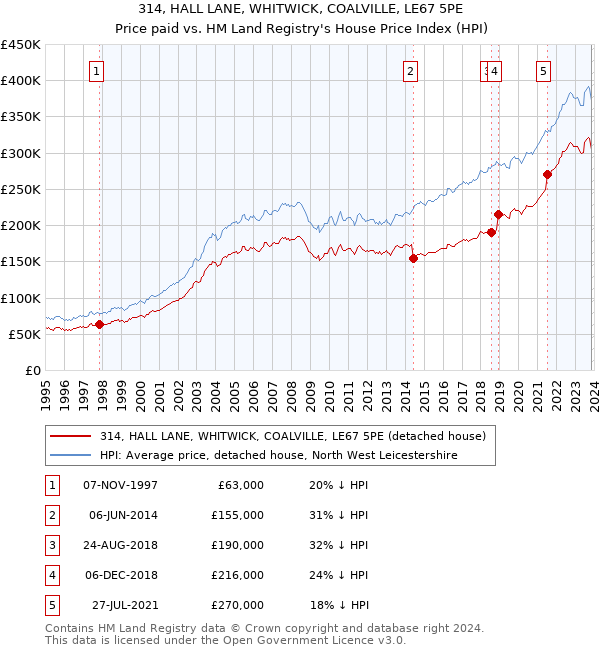 314, HALL LANE, WHITWICK, COALVILLE, LE67 5PE: Price paid vs HM Land Registry's House Price Index