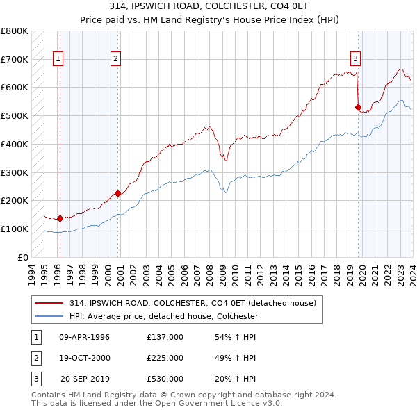 314, IPSWICH ROAD, COLCHESTER, CO4 0ET: Price paid vs HM Land Registry's House Price Index