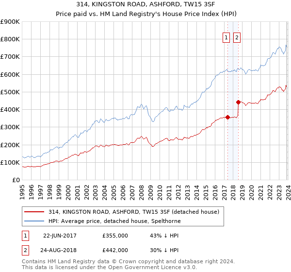 314, KINGSTON ROAD, ASHFORD, TW15 3SF: Price paid vs HM Land Registry's House Price Index