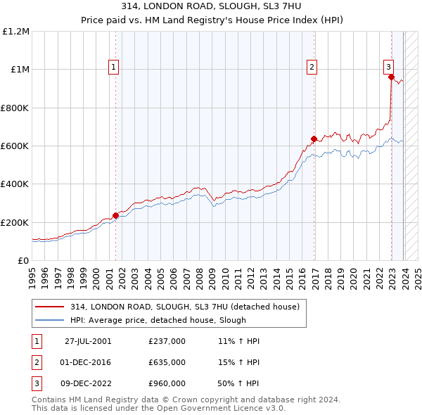 314, LONDON ROAD, SLOUGH, SL3 7HU: Price paid vs HM Land Registry's House Price Index