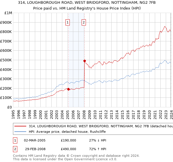 314, LOUGHBOROUGH ROAD, WEST BRIDGFORD, NOTTINGHAM, NG2 7FB: Price paid vs HM Land Registry's House Price Index