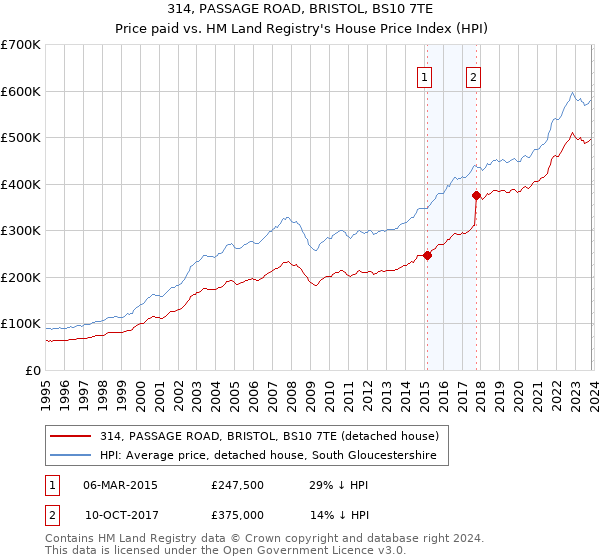 314, PASSAGE ROAD, BRISTOL, BS10 7TE: Price paid vs HM Land Registry's House Price Index
