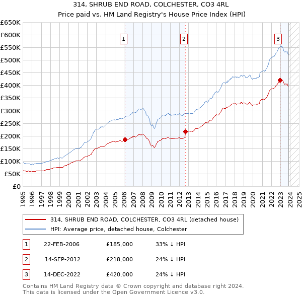 314, SHRUB END ROAD, COLCHESTER, CO3 4RL: Price paid vs HM Land Registry's House Price Index