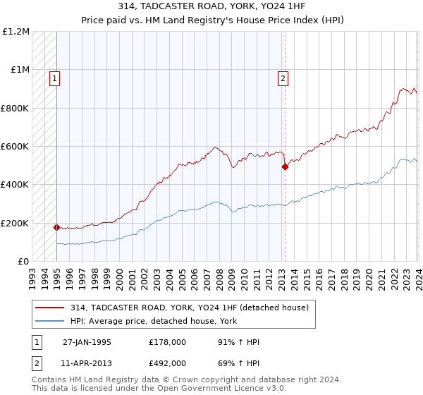 314, TADCASTER ROAD, YORK, YO24 1HF: Price paid vs HM Land Registry's House Price Index