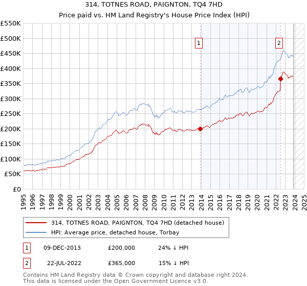 314, TOTNES ROAD, PAIGNTON, TQ4 7HD: Price paid vs HM Land Registry's House Price Index