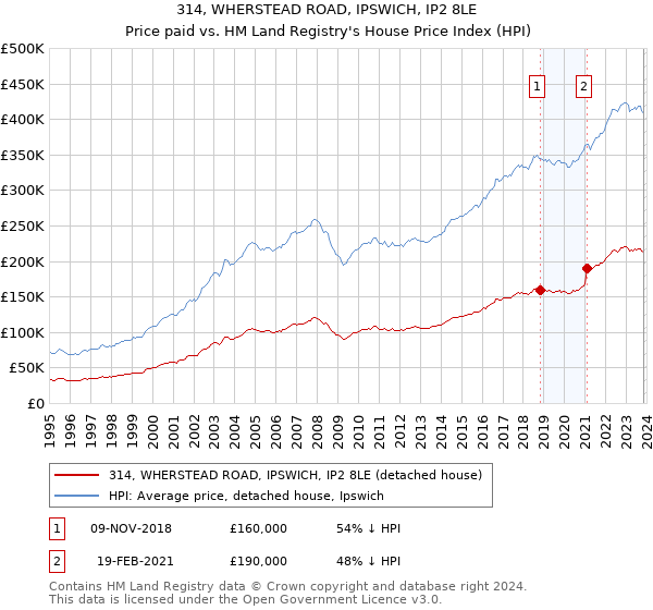 314, WHERSTEAD ROAD, IPSWICH, IP2 8LE: Price paid vs HM Land Registry's House Price Index
