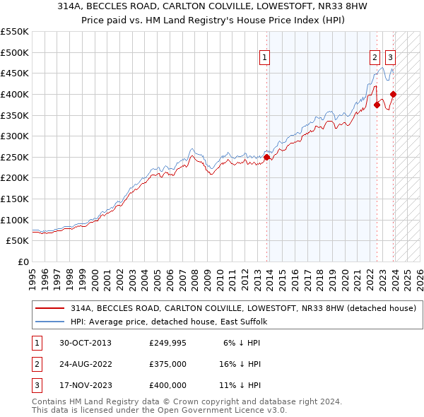 314A, BECCLES ROAD, CARLTON COLVILLE, LOWESTOFT, NR33 8HW: Price paid vs HM Land Registry's House Price Index