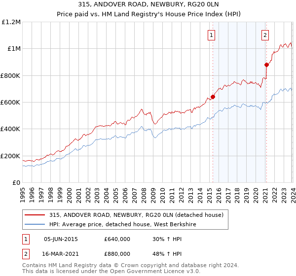 315, ANDOVER ROAD, NEWBURY, RG20 0LN: Price paid vs HM Land Registry's House Price Index