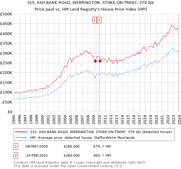315, ASH BANK ROAD, WERRINGTON, STOKE-ON-TRENT, ST9 0JS: Price paid vs HM Land Registry's House Price Index