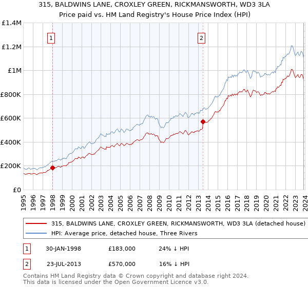 315, BALDWINS LANE, CROXLEY GREEN, RICKMANSWORTH, WD3 3LA: Price paid vs HM Land Registry's House Price Index