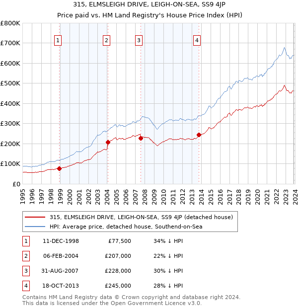 315, ELMSLEIGH DRIVE, LEIGH-ON-SEA, SS9 4JP: Price paid vs HM Land Registry's House Price Index