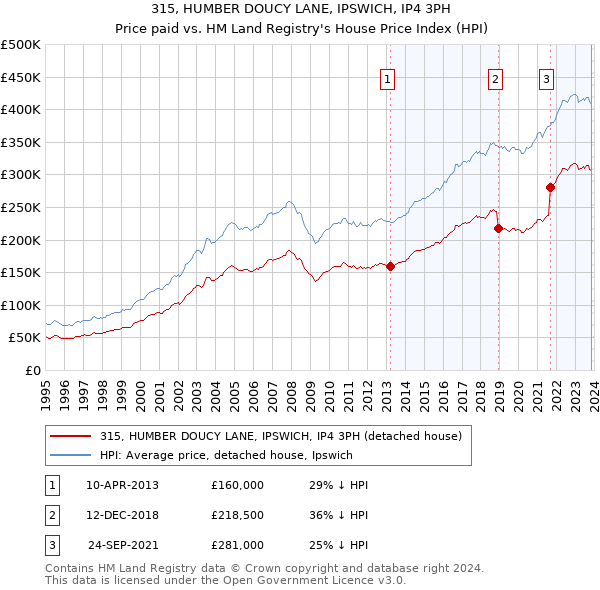 315, HUMBER DOUCY LANE, IPSWICH, IP4 3PH: Price paid vs HM Land Registry's House Price Index
