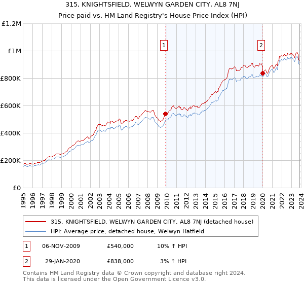 315, KNIGHTSFIELD, WELWYN GARDEN CITY, AL8 7NJ: Price paid vs HM Land Registry's House Price Index
