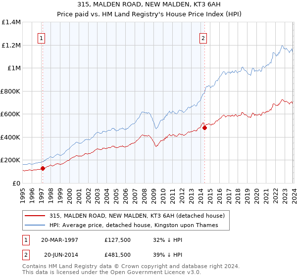 315, MALDEN ROAD, NEW MALDEN, KT3 6AH: Price paid vs HM Land Registry's House Price Index