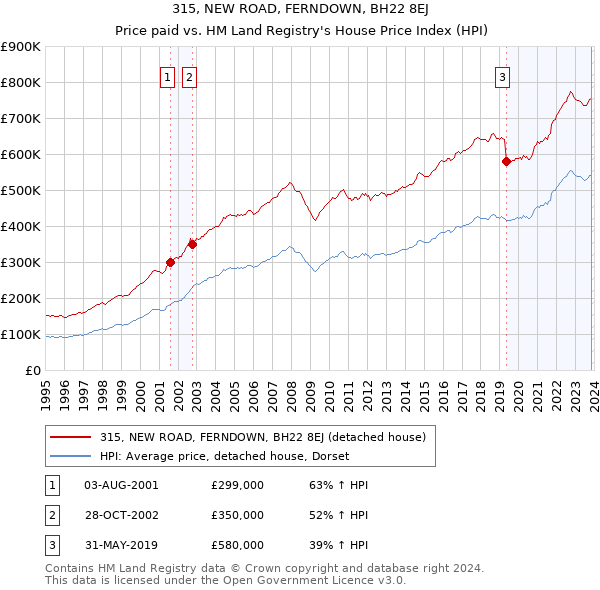 315, NEW ROAD, FERNDOWN, BH22 8EJ: Price paid vs HM Land Registry's House Price Index