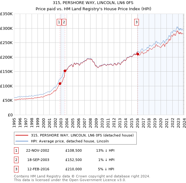 315, PERSHORE WAY, LINCOLN, LN6 0FS: Price paid vs HM Land Registry's House Price Index