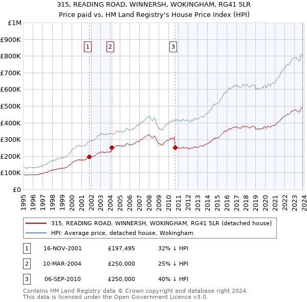 315, READING ROAD, WINNERSH, WOKINGHAM, RG41 5LR: Price paid vs HM Land Registry's House Price Index