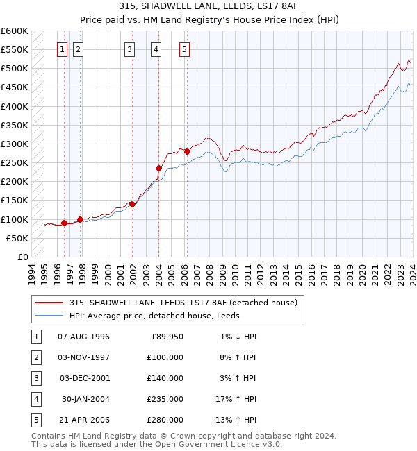 315, SHADWELL LANE, LEEDS, LS17 8AF: Price paid vs HM Land Registry's House Price Index